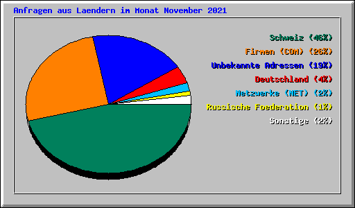 Anfragen aus Laendern im Monat November 2021