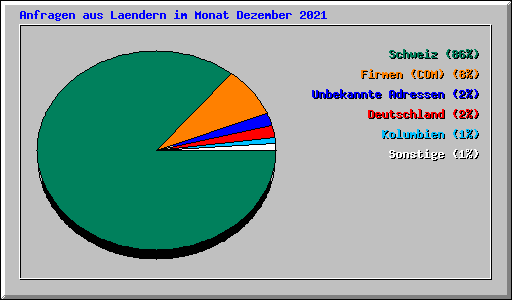 Anfragen aus Laendern im Monat Dezember 2021