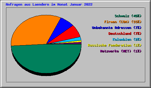 Anfragen aus Laendern im Monat Januar 2022