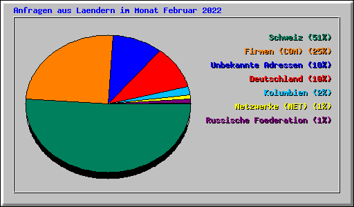 Anfragen aus Laendern im Monat Februar 2022