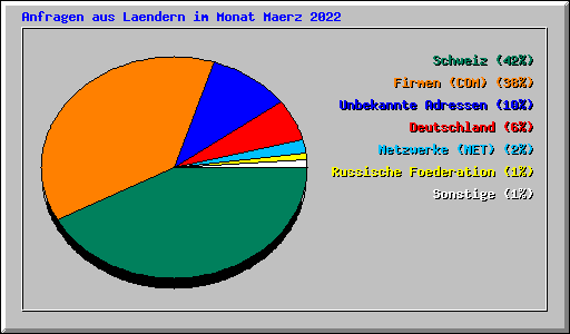 Anfragen aus Laendern im Monat Maerz 2022