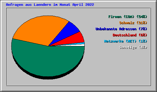 Anfragen aus Laendern im Monat April 2022