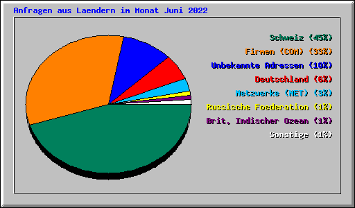 Anfragen aus Laendern im Monat Juni 2022