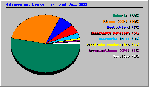 Anfragen aus Laendern im Monat Juli 2022