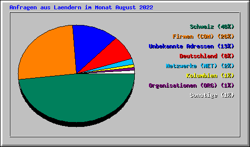 Anfragen aus Laendern im Monat August 2022