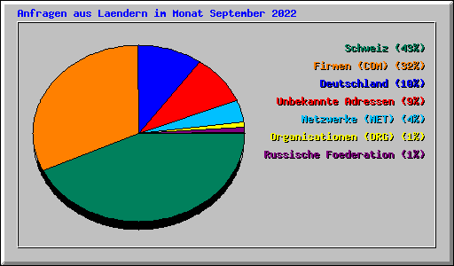 Anfragen aus Laendern im Monat September 2022