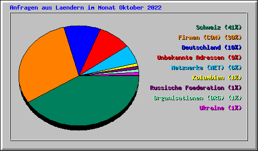 Anfragen aus Laendern im Monat Oktober 2022