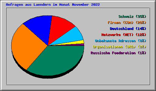 Anfragen aus Laendern im Monat November 2022