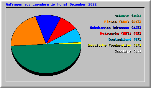 Anfragen aus Laendern im Monat Dezember 2022