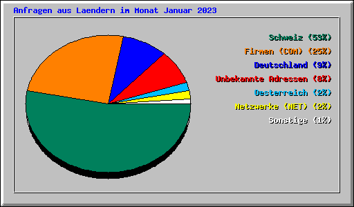Anfragen aus Laendern im Monat Januar 2023
