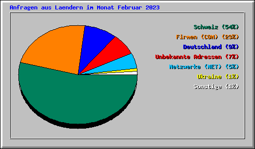 Anfragen aus Laendern im Monat Februar 2023