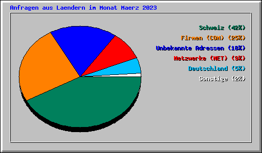 Anfragen aus Laendern im Monat Maerz 2023
