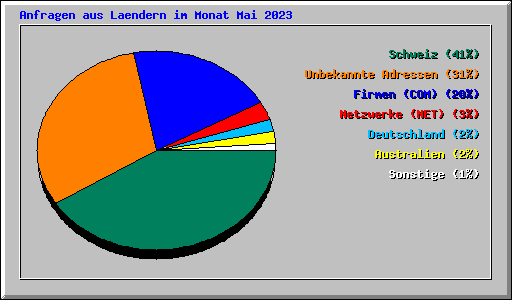 Anfragen aus Laendern im Monat Mai 2023