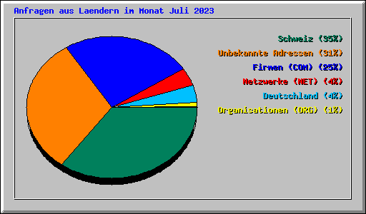Anfragen aus Laendern im Monat Juli 2023