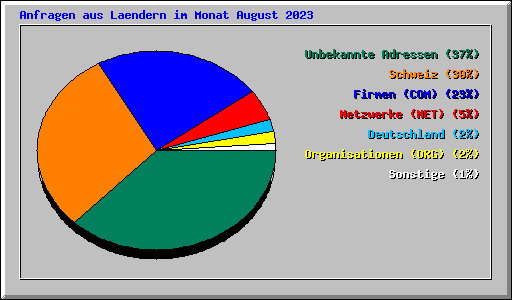 Anfragen aus Laendern im Monat August 2023