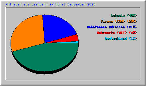 Anfragen aus Laendern im Monat September 2023
