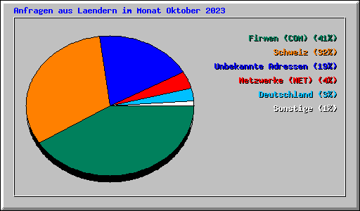 Anfragen aus Laendern im Monat Oktober 2023