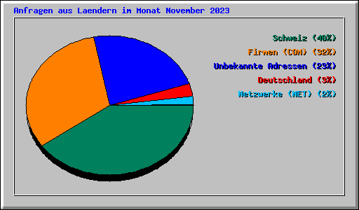 Anfragen aus Laendern im Monat November 2023