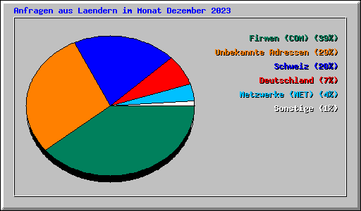 Anfragen aus Laendern im Monat Dezember 2023