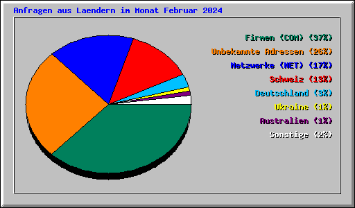 Anfragen aus Laendern im Monat Februar 2024