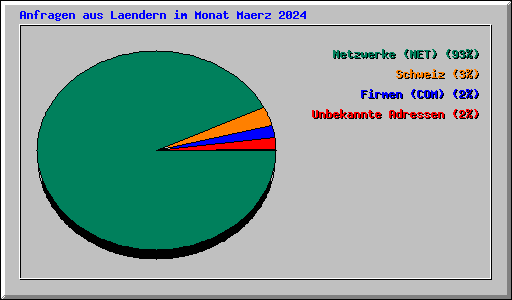 Anfragen aus Laendern im Monat Maerz 2024