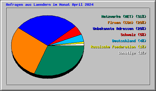 Anfragen aus Laendern im Monat April 2024