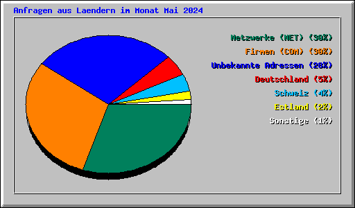 Anfragen aus Laendern im Monat Mai 2024