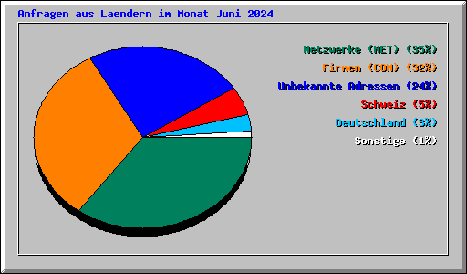 Anfragen aus Laendern im Monat Juni 2024