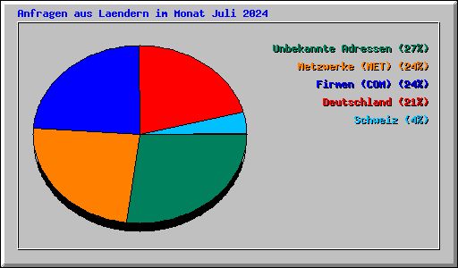 Anfragen aus Laendern im Monat Juli 2024