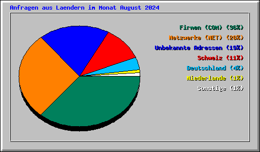 Anfragen aus Laendern im Monat August 2024