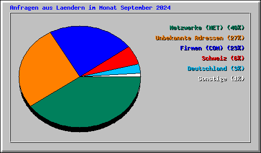 Anfragen aus Laendern im Monat September 2024