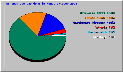 Anfragen aus Laendern im Monat Oktober 2024