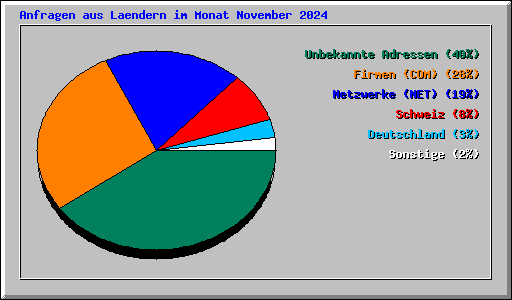 Anfragen aus Laendern im Monat November 2024