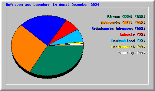 Anfragen aus Laendern im Monat Dezember 2024