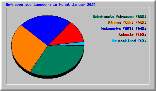 Anfragen aus Laendern im Monat Januar 2025