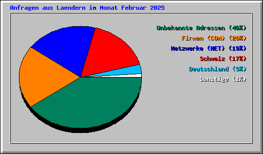 Anfragen aus Laendern im Monat Februar 2025