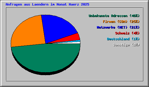 Anfragen aus Laendern im Monat Maerz 2025