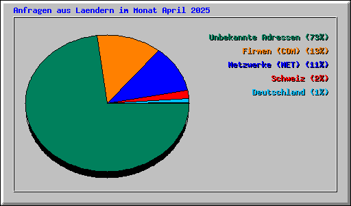 Anfragen aus Laendern im Monat April 2025