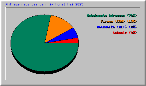 Anfragen aus Laendern im Monat Mai 2025
