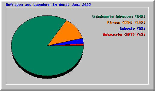 Anfragen aus Laendern im Monat Juni 2025