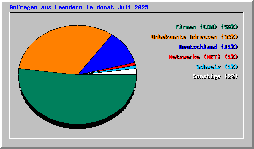 Anfragen aus Laendern im Monat Juli 2025