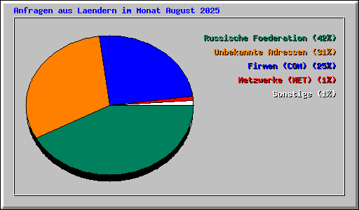 Anfragen aus Laendern im Monat August 2025