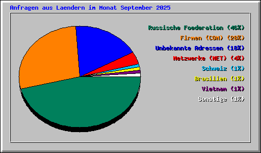 Anfragen aus Laendern im Monat September 2025
