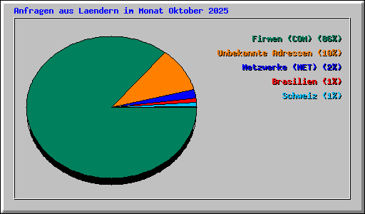Anfragen aus Laendern im Monat Oktober 2025