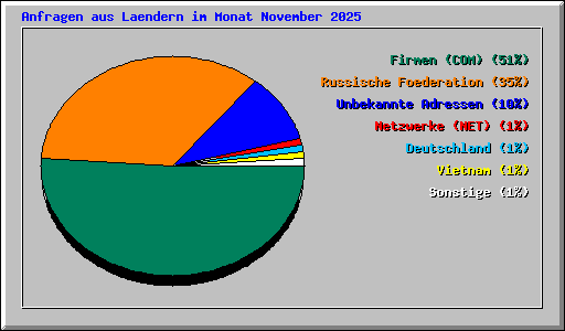 Anfragen aus Laendern im Monat November 2025