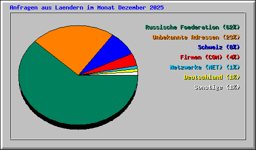 Anfragen aus Laendern im Monat Dezember 2025