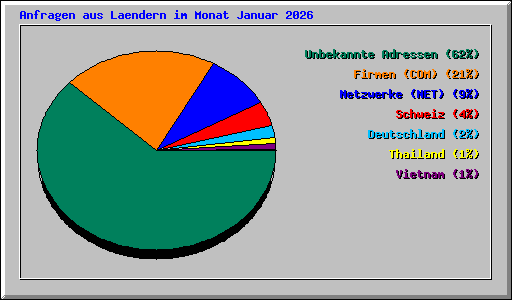 Anfragen aus Laendern im Monat Januar 2026