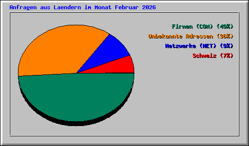 Anfragen aus Laendern im Monat Februar 2026