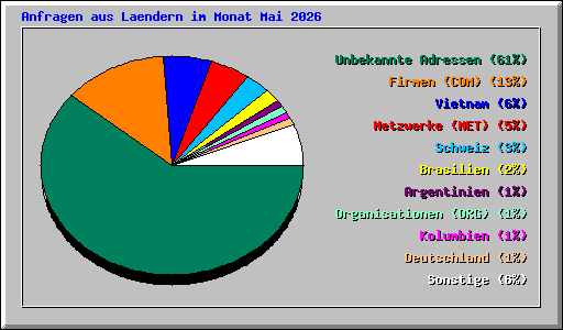 Anfragen aus Laendern im Monat Mai 2026