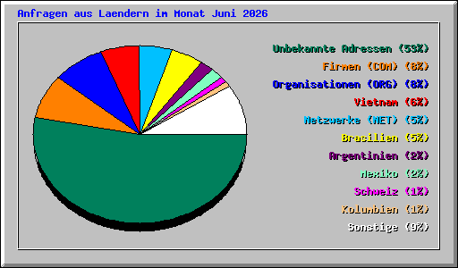 Anfragen aus Laendern im Monat Juni 2026